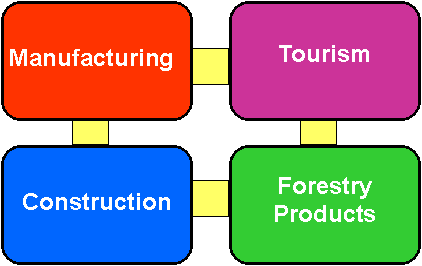 Industry Cluster